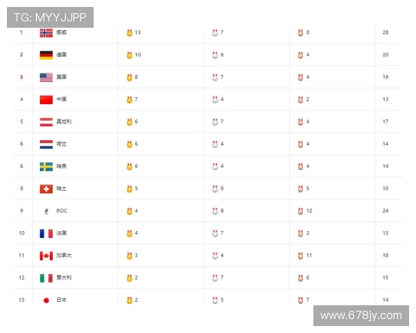 两金逆袭小国搅乱冬奥奖牌榜